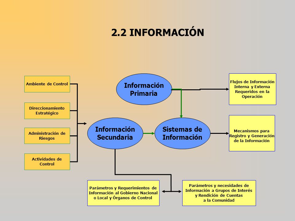 2.2 INFORMACIÓN Información Primaria Información Secundaria