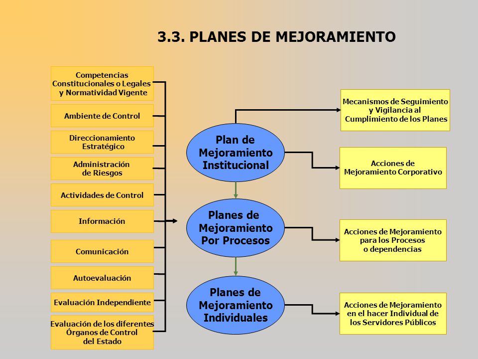 3.3. PLANES DE MEJORAMIENTO
