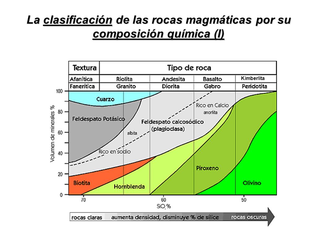 La clasificación de las rocas magmáticas por su composición química (I)