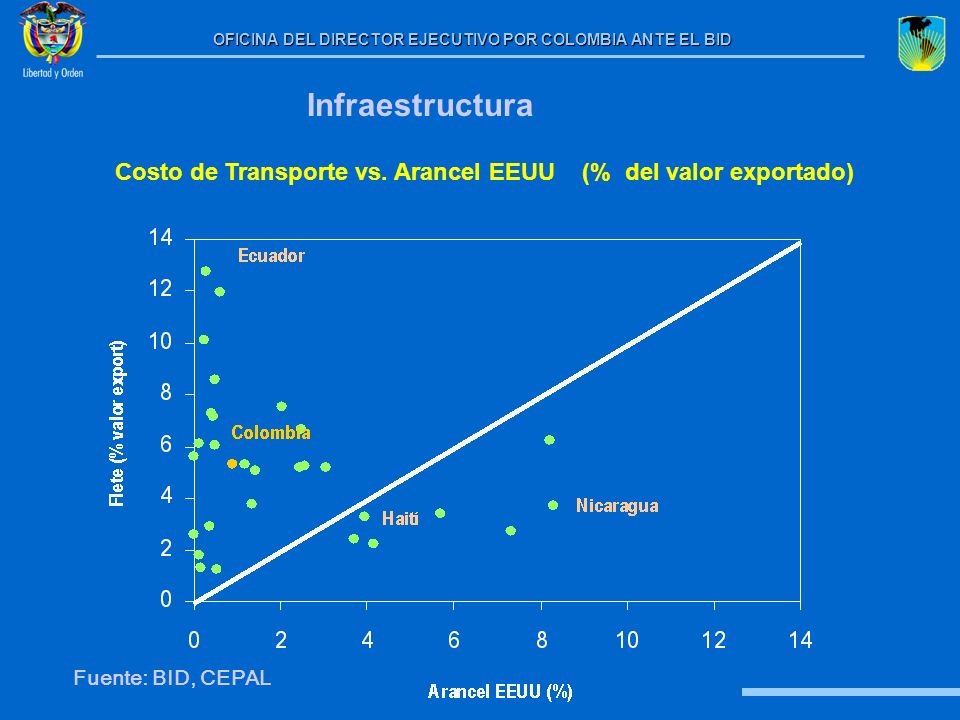 Costo de Transporte vs. Arancel EEUU (% del valor exportado)