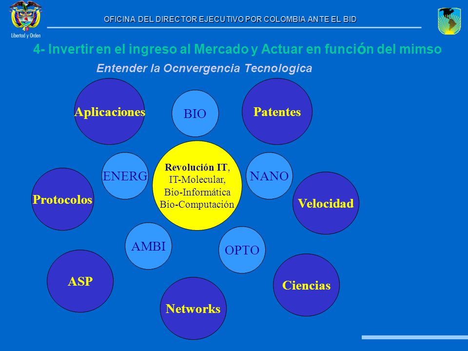 4- Invertir en el ingreso al Mercado y Actuar en función del mimso