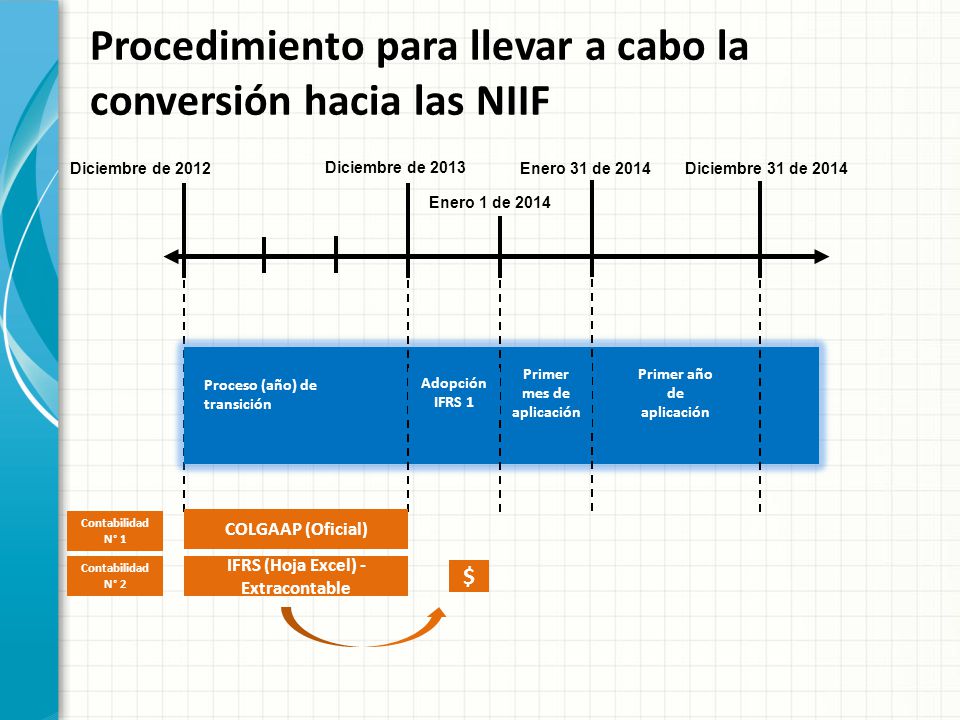 Procedimiento para llevar a cabo la conversión hacia las NIIF