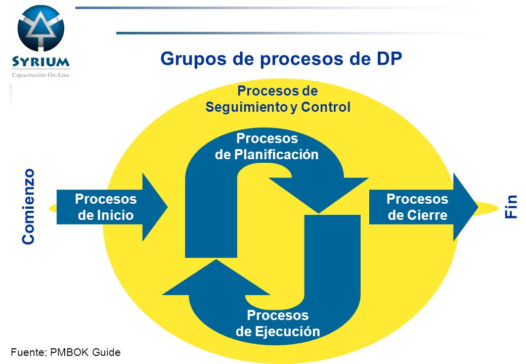 Grupos de procesos de DP