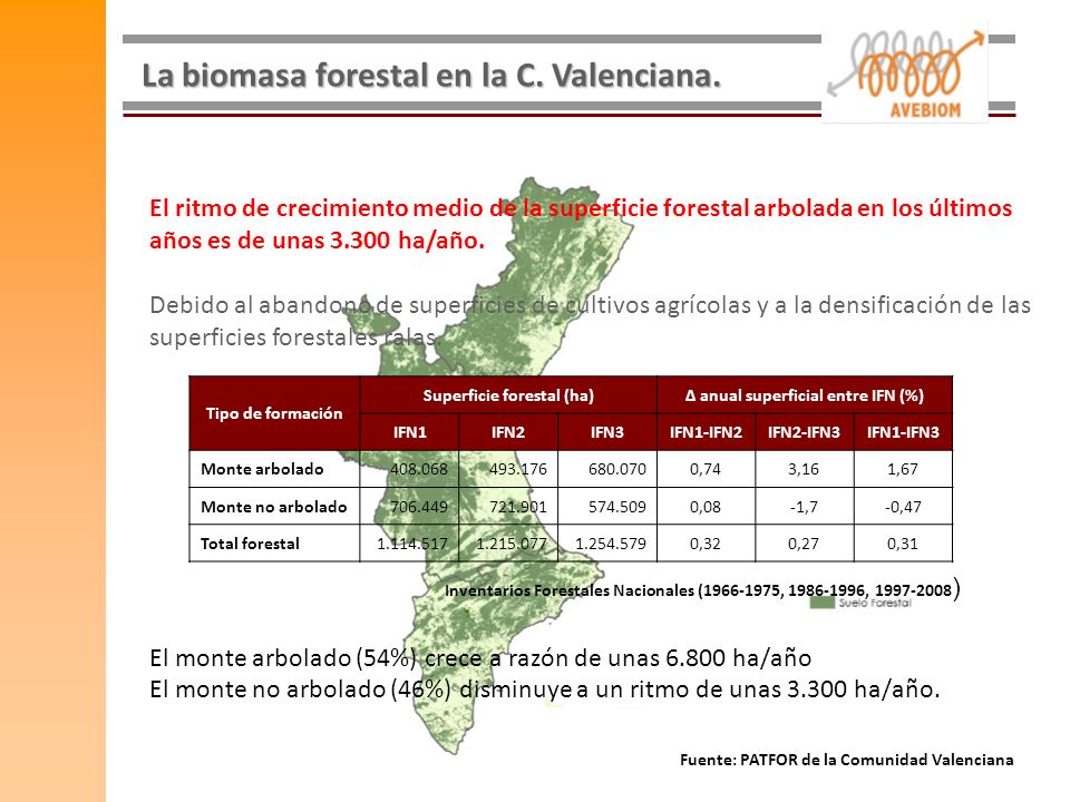 Superficie forestal (ha) Δ anual superficial entre IFN (%)