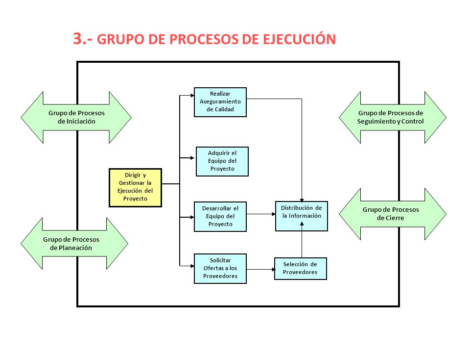 3.- GRUPO DE PROCESOS DE EJECUCIÓN