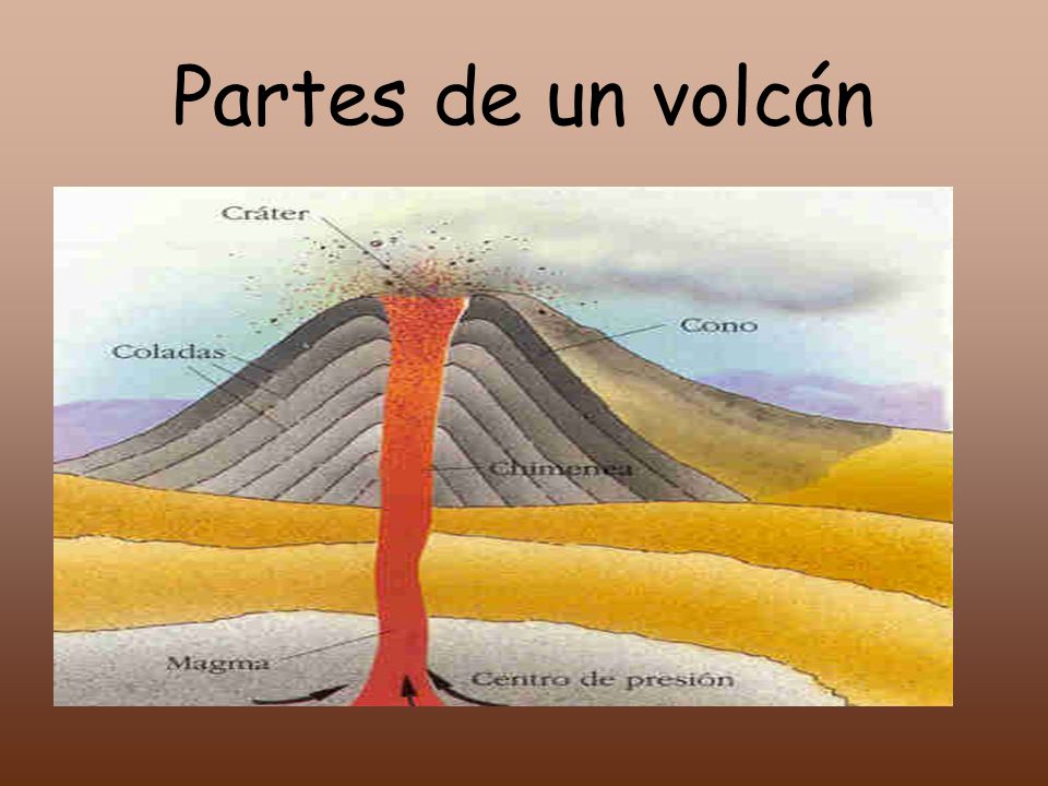 Partes de un volcán