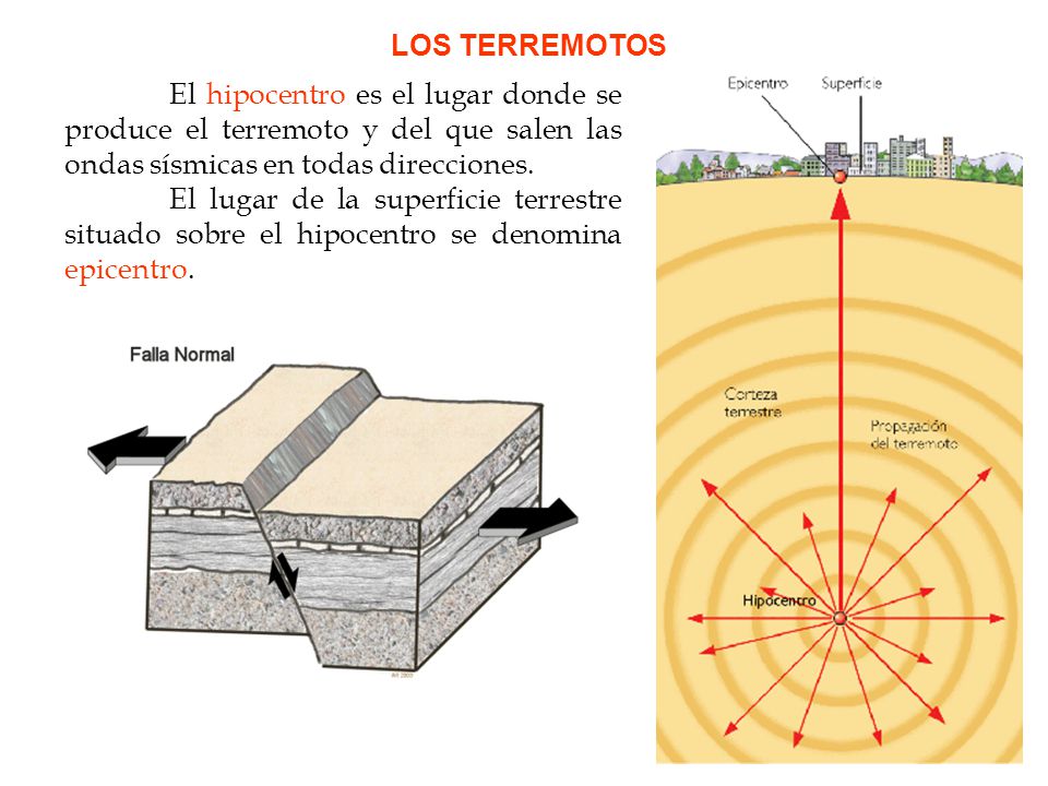 LOS TERREMOTOS El hipocentro es el lugar donde se produce el terremoto y del que salen las ondas sísmicas en todas direcciones.