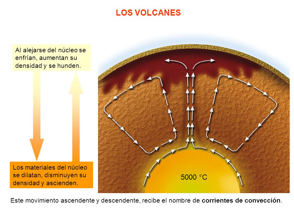 LOS VOLCANES Al alejarse del núcleo se enfrían, aumentan su densidad y se hunden.