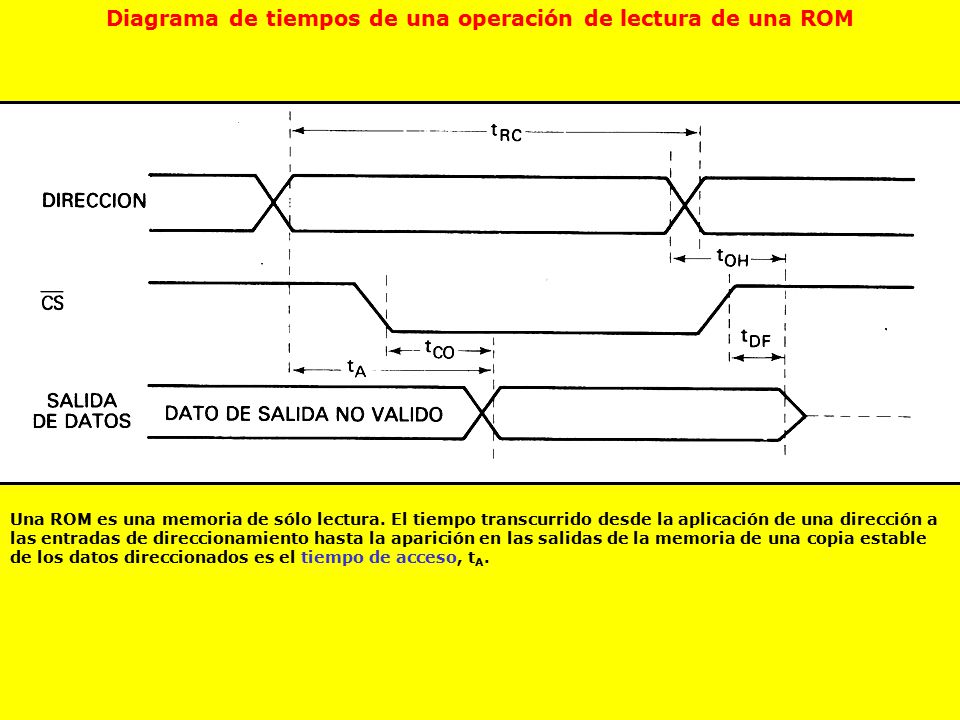 Diagrama de tiempos de una operación de lectura de una ROM