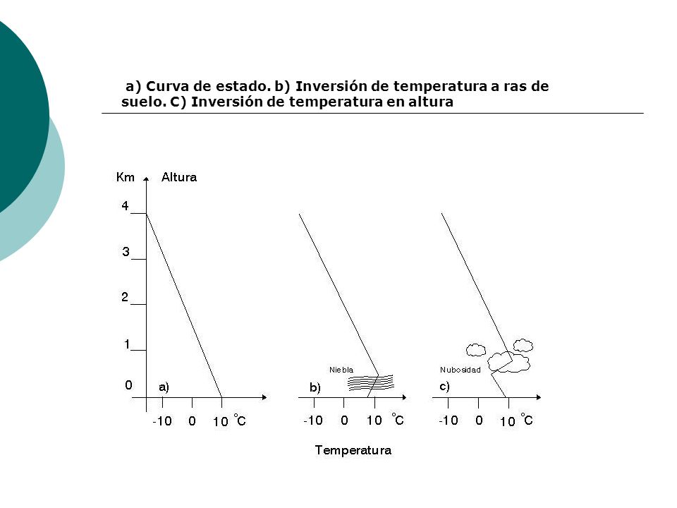 a) Curva de estado. b) Inversión de temperatura a ras de suelo