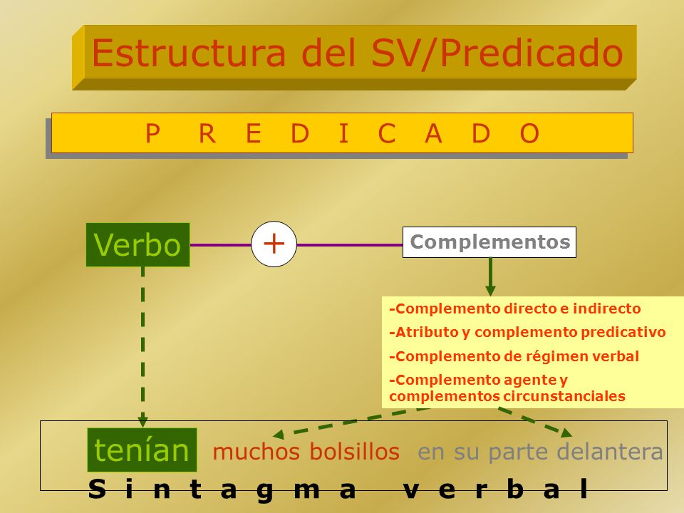 Estructura del SV/Predicado