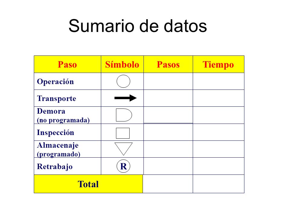 Sumario de datos Paso Símbolo Pasos Tiempo R Total Operación