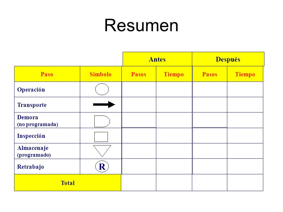 Resumen R Antes Después Paso Demora Operación Transporte Almacenaje