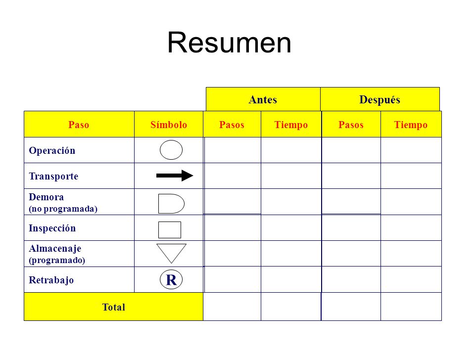 Resumen R Antes Después Paso Demora Operación Transporte Almacenaje