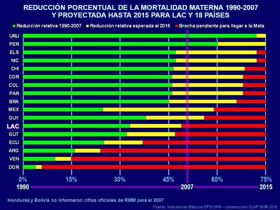 REDUCCIÓN PORCENTUAL DE LA MORTALIDAD MATERNA Y PROYECTADA HASTA 2015 PARA LAC Y 18 PAÍSES