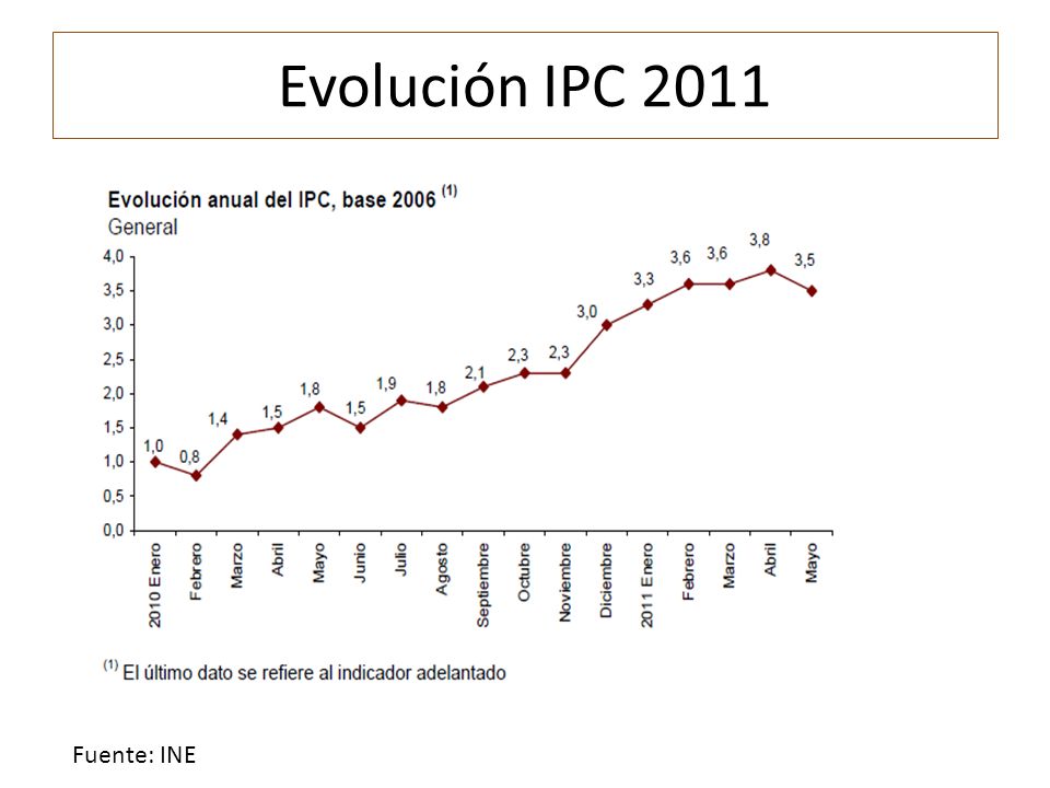 Evolución IPC 2011 Fuente: INE