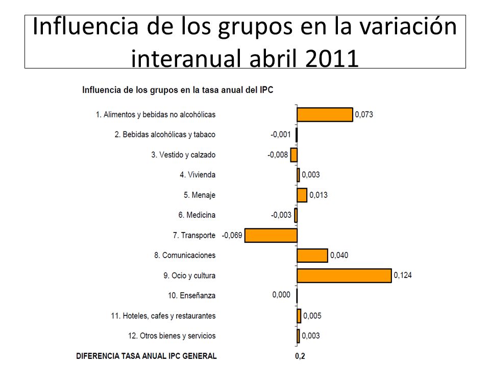 Influencia de los grupos en la variación interanual abril 2011