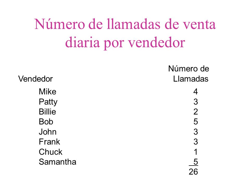Número de llamadas de venta diaria por vendedor