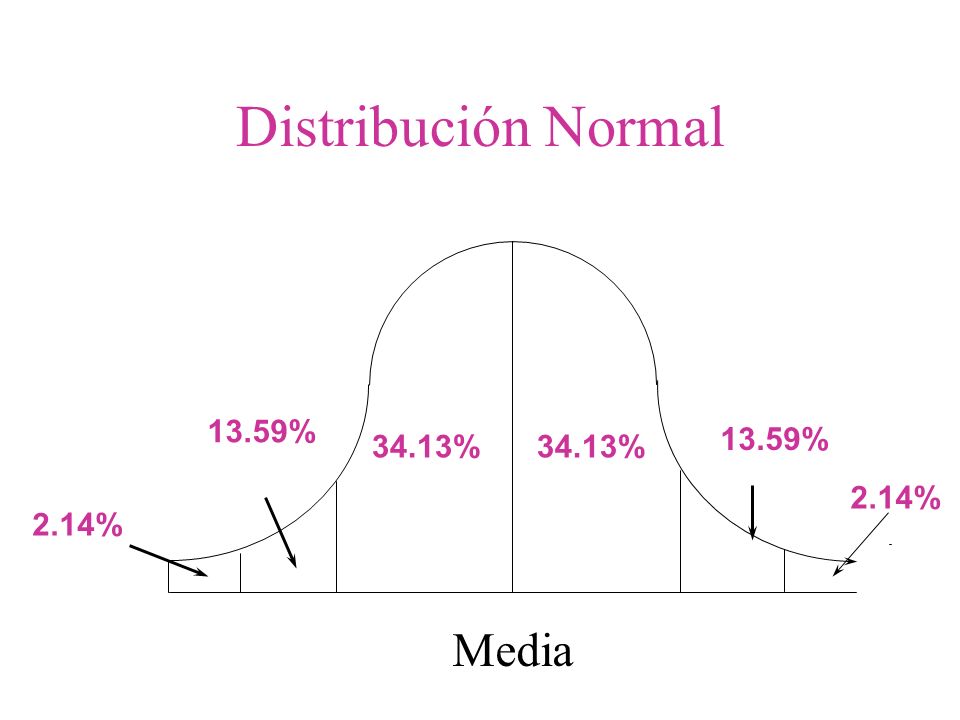 Distribución Normal Media 13.59% 13.59% 34.13% 34.13% 2.14% 2.14%