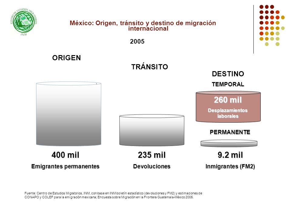 260 mil 400 mil 235 mil 9.2 mil ORIGEN TRÁNSITO DESTINO