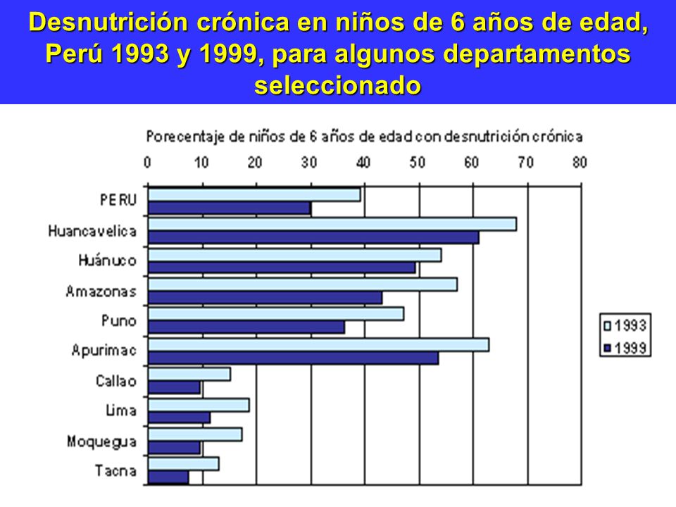 Desnutrición crónica en niños de 6 años de edad, Perú 1993 y 1999, para algunos departamentos seleccionado