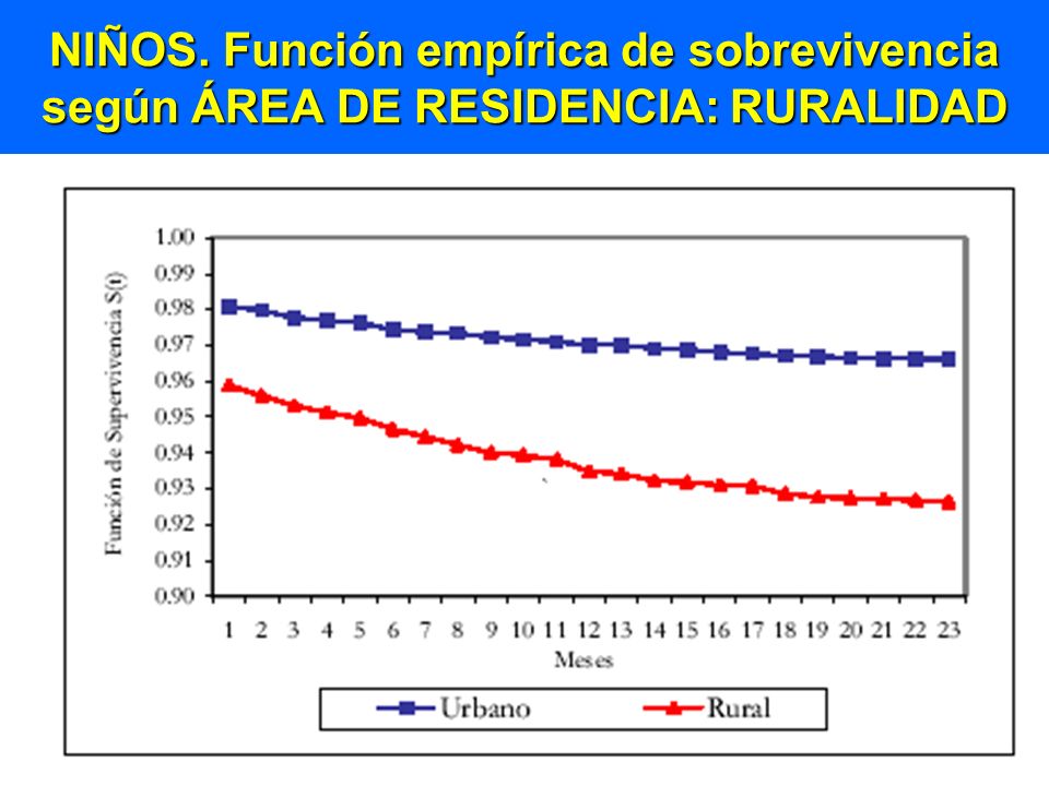 NIÑOS. Función empírica de sobrevivencia según ÁREA DE RESIDENCIA: RURALIDAD