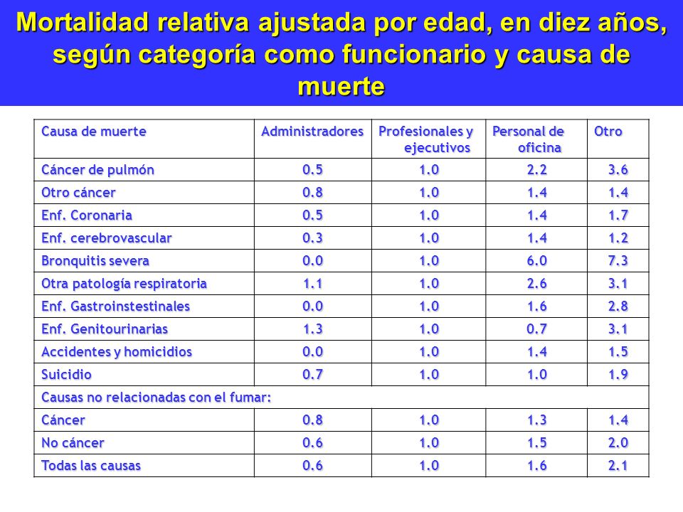 Mortalidad relativa ajustada por edad, en diez años, según categoría como funcionario y causa de muerte