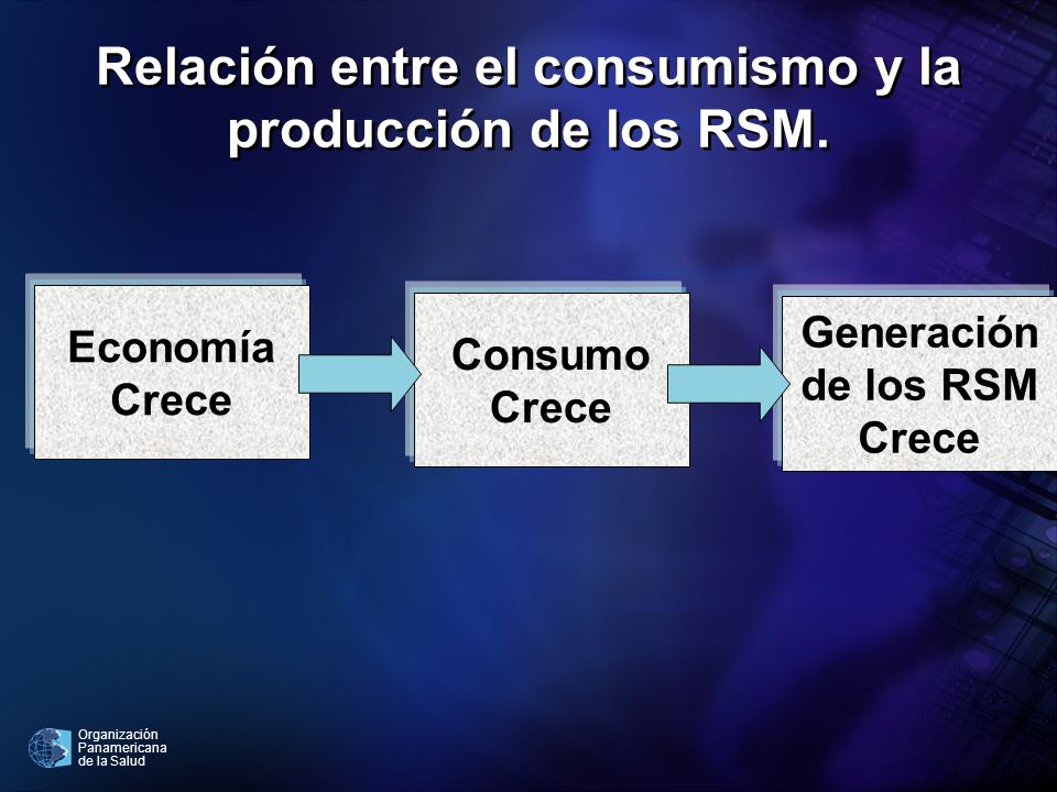 Relación entre el consumismo y la producción de los RSM.
