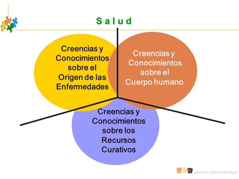 S a l u d Creencias y Creencias y Conocimientos Conocimientos sobre el