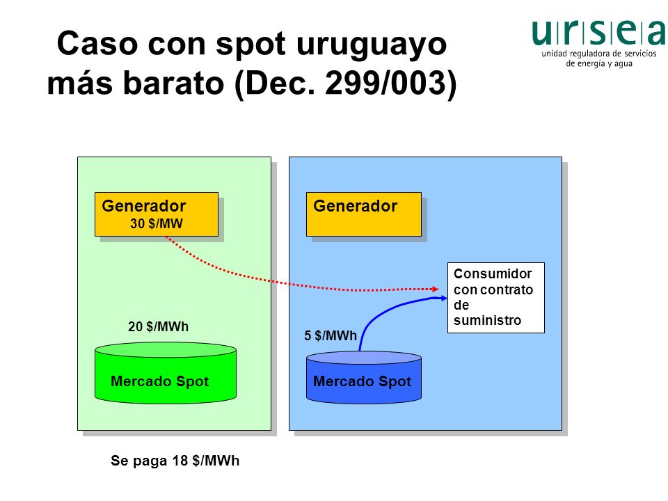 Caso con spot uruguayo más barato (Dec. 299/003)