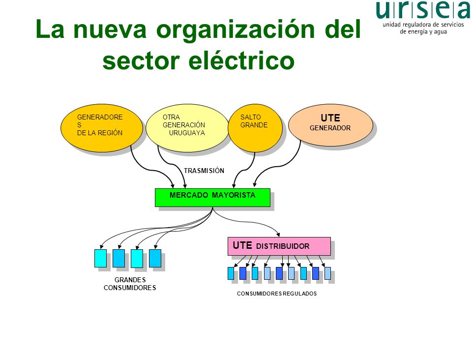 La nueva organización del sector eléctrico