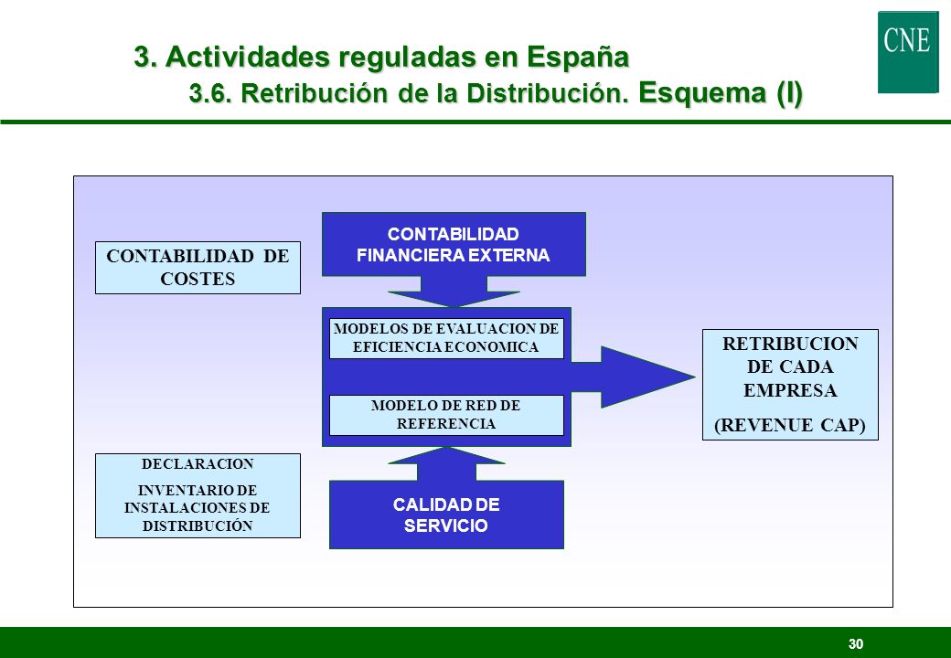 3. Actividades reguladas en España 3.6. Retribución de la Distribución. Esquema (I)