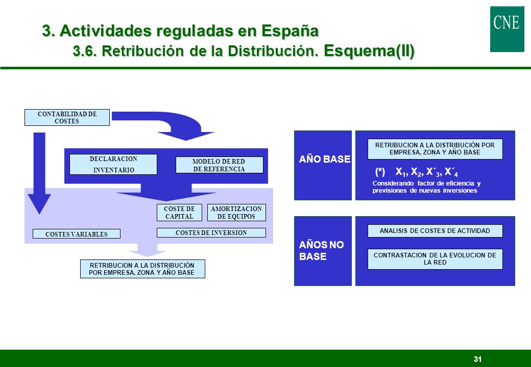 3. Actividades reguladas en España 3.6. Retribución de la Distribución. Esquema(II)