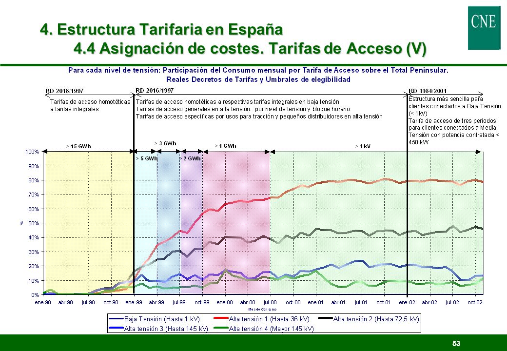 4. Estructura Tarifaria en España 4. 4 Asignación de costes