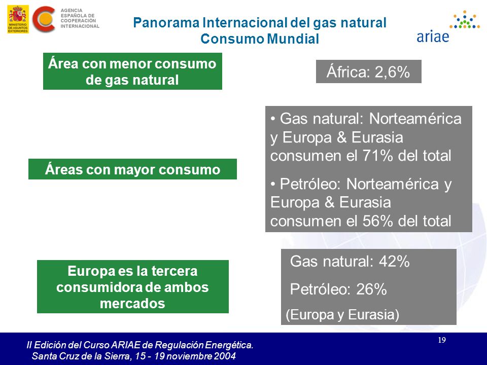 Gas natural: Norteamérica y Europa & Eurasia consumen el 71% del total