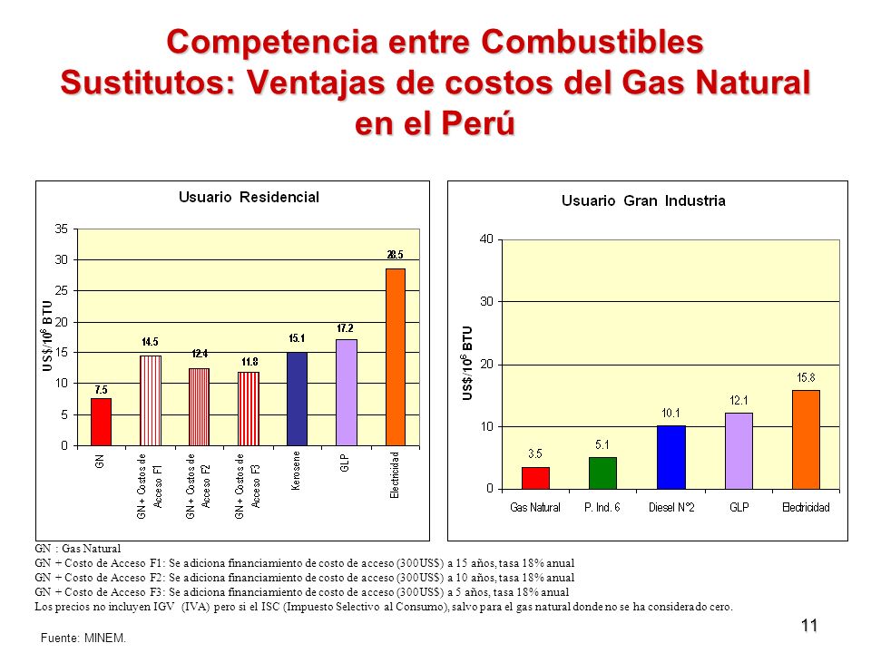 Competencia entre Combustibles Sustitutos: Ventajas de costos del Gas Natural en el Perú