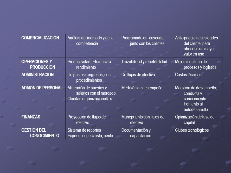 COMERCIALIZACION Análisis del mercado y de la competencia. Programada en cascada junto con los clientes.