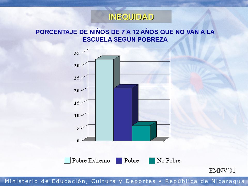 INEQUIDAD PORCENTAJE DE NIÑOS DE 7 A 12 AÑOS QUE NO VAN A LA ESCUELA SEGÚN POBREZA. Pobre Extremo.