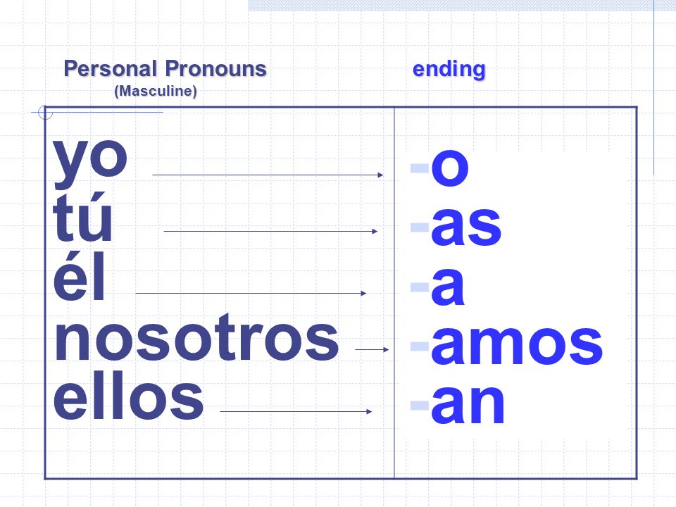 yo tú él nosotros -o -as ellos -a -amos -an Personal Pronouns ending