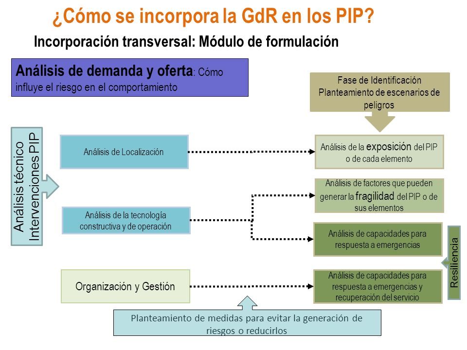 ¿Cómo se incorpora la GdR en los PIP