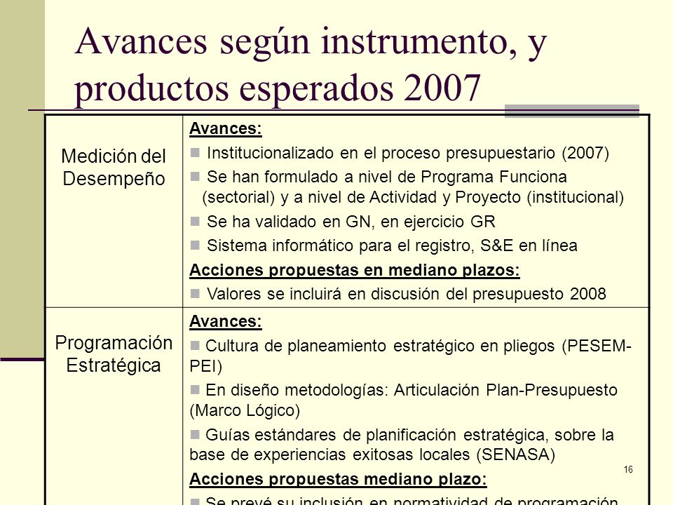 Avances según instrumento, y productos esperados 2007