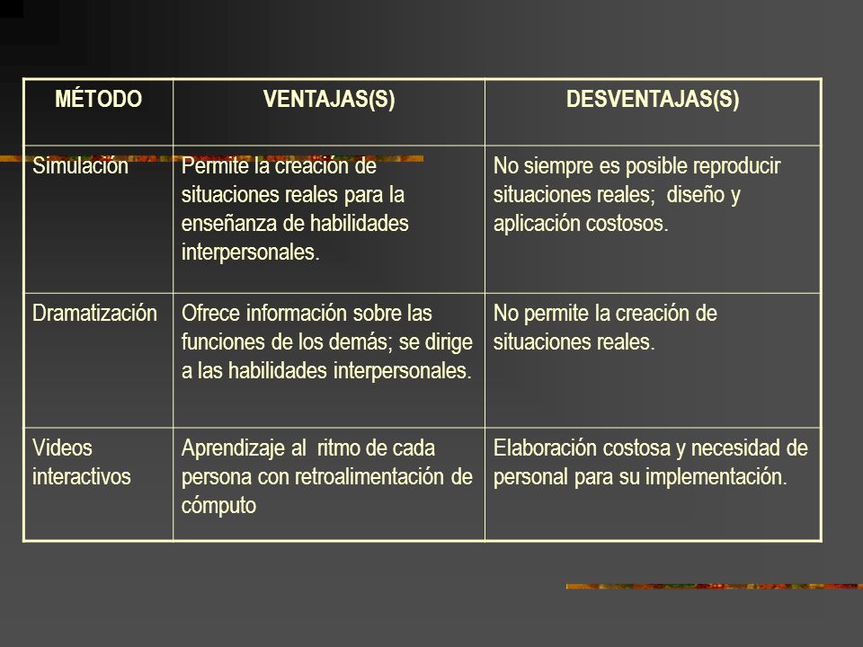 MÉTODO VENTAJAS(S) DESVENTAJAS(S) Simulación. Permite la creación de situaciones reales para la enseñanza de habilidades interpersonales.