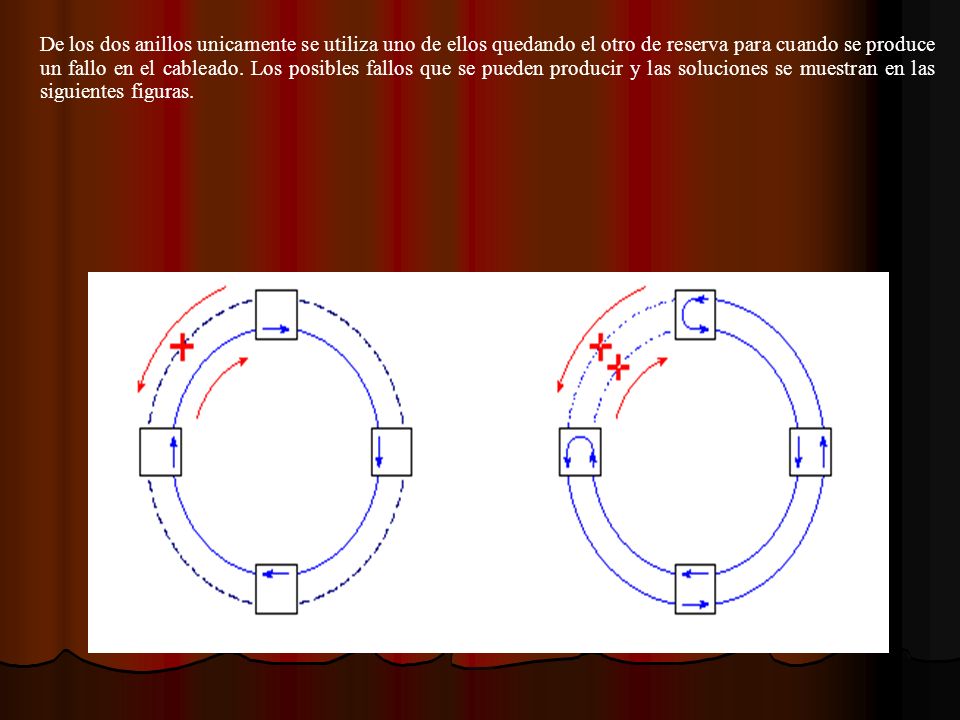 De los dos anillos unicamente se utiliza uno de ellos quedando el otro de reserva para cuando se produce un fallo en el cableado.