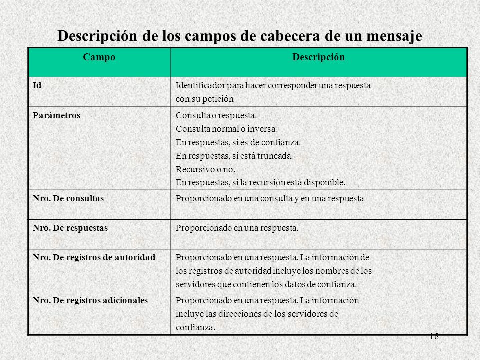 Descripción de los campos de cabecera de un mensaje DNS.
