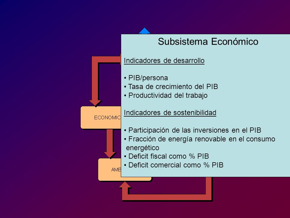 Subsistema Económico Indicadores de desarrollo. PIB/persona. Tasa de crecimiento del PIB. Productividad del trabajo.