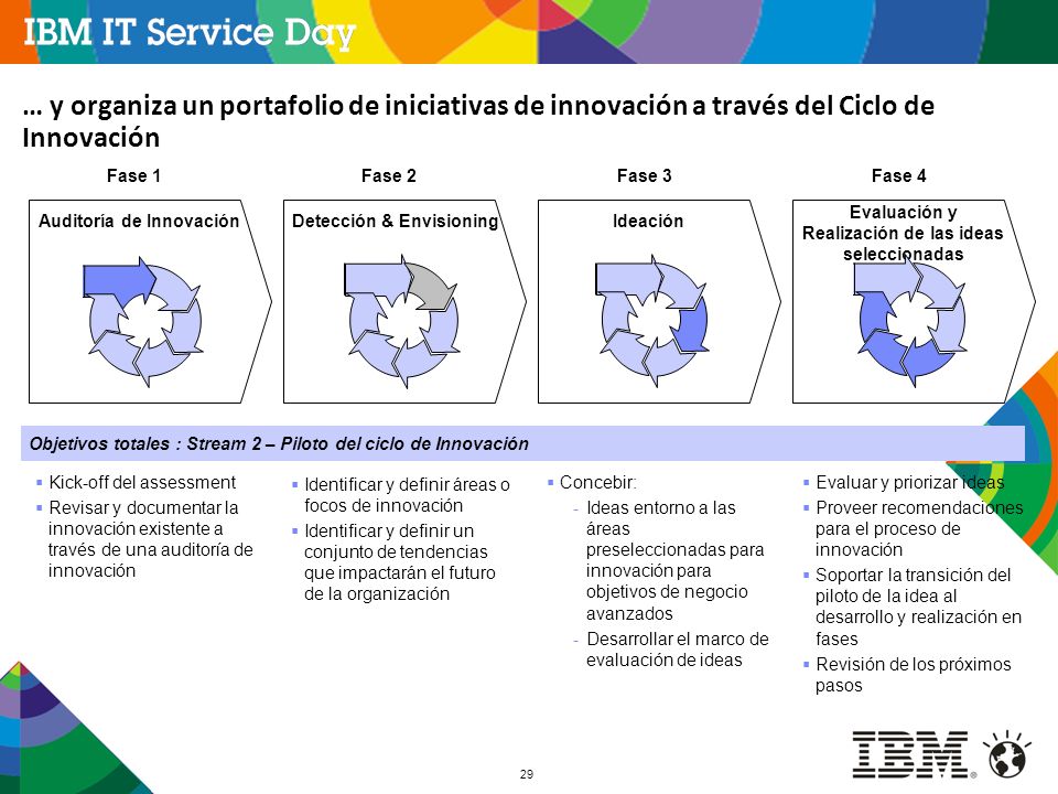 … y organiza un portafolio de iniciativas de innovación a través del Ciclo de Innovación