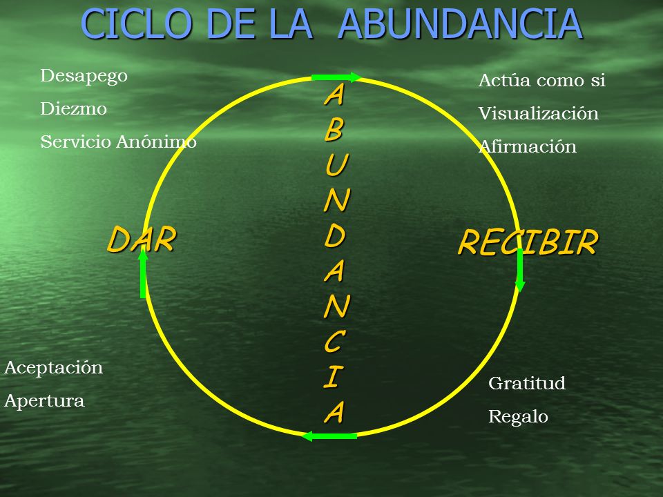 CICLO DE LA ABUNDANCIA DAR RECIBIR A B U N D C I Desapego