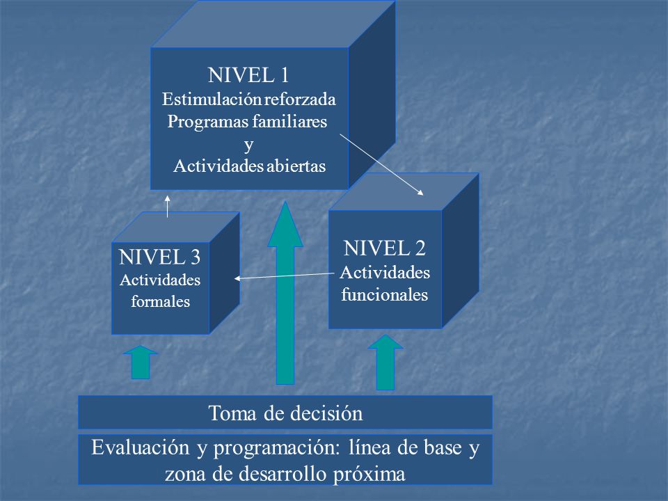 Evaluación y programación: línea de base y zona de desarrollo próxima
