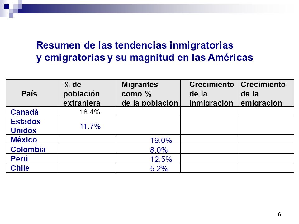 Resumen de las tendencias inmigratorias y emigratorias y su magnitud en las Américas