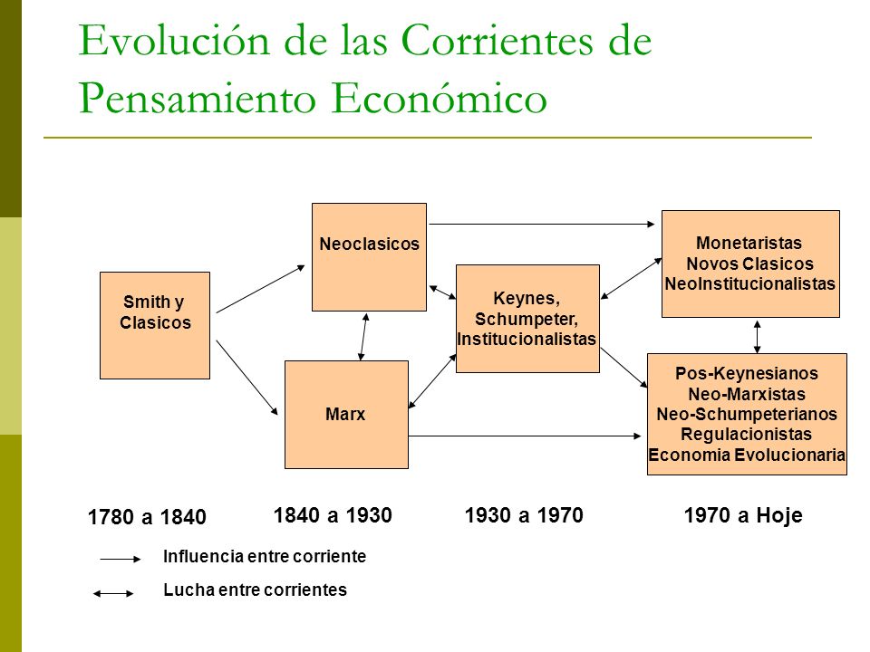Evolución de las Corrientes de Pensamiento Económico